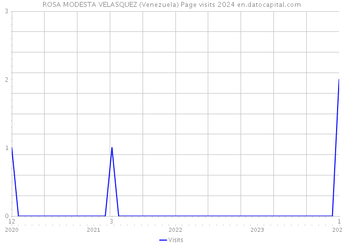 ROSA MODESTA VELASQUEZ (Venezuela) Page visits 2024 