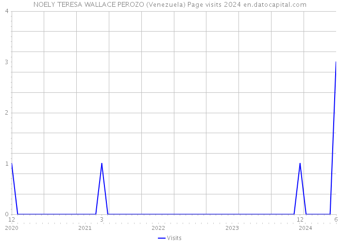 NOELY TERESA WALLACE PEROZO (Venezuela) Page visits 2024 
