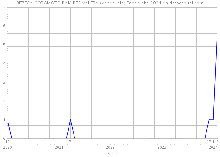 REBECA COROMOTO RAMIREZ VALERA (Venezuela) Page visits 2024 