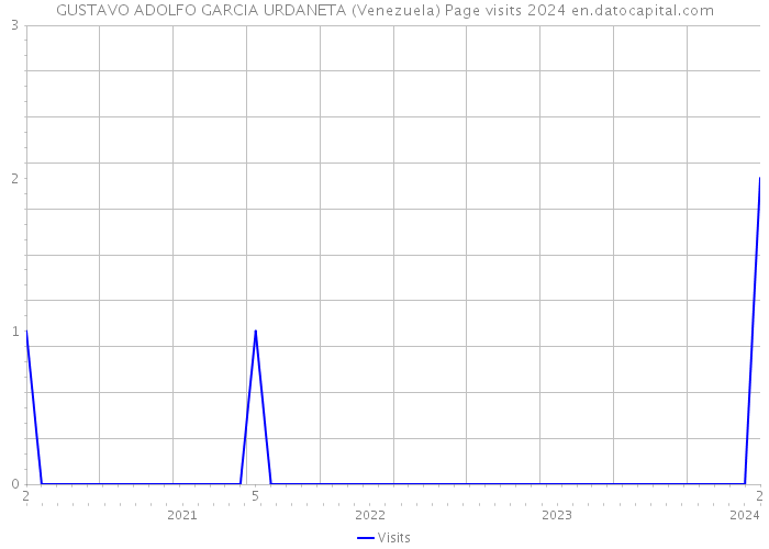 GUSTAVO ADOLFO GARCIA URDANETA (Venezuela) Page visits 2024 