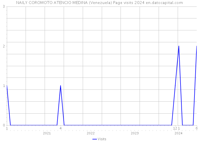 NAILY COROMOTO ATENCIO MEDINA (Venezuela) Page visits 2024 