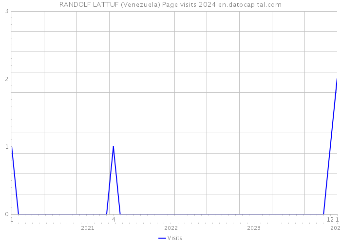 RANDOLF LATTUF (Venezuela) Page visits 2024 