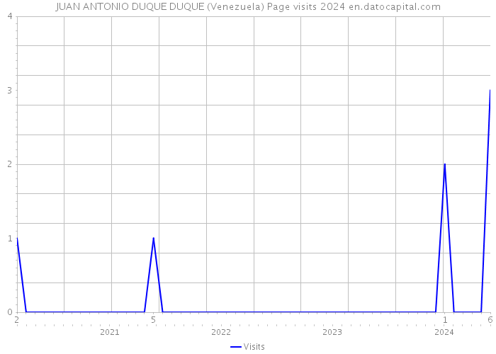 JUAN ANTONIO DUQUE DUQUE (Venezuela) Page visits 2024 