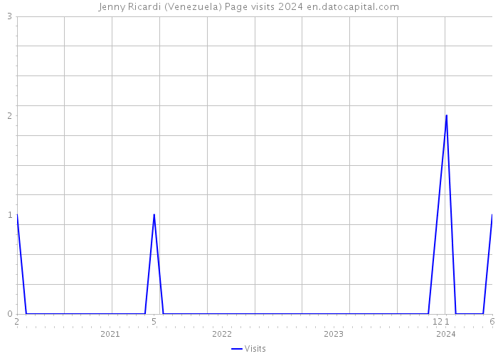 Jenny Ricardi (Venezuela) Page visits 2024 