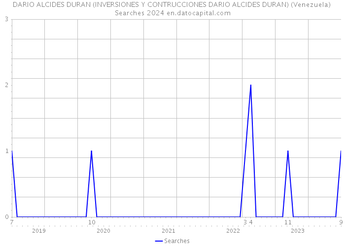 DARIO ALCIDES DURAN (INVERSIONES Y CONTRUCCIONES DARIO ALCIDES DURAN) (Venezuela) Searches 2024 