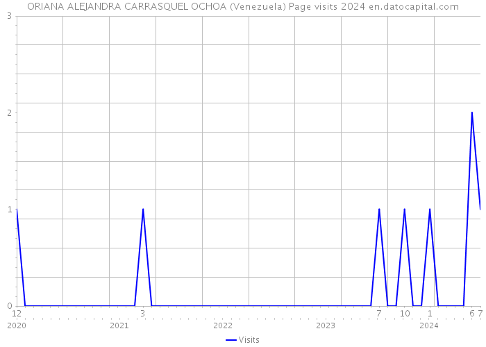 ORIANA ALEJANDRA CARRASQUEL OCHOA (Venezuela) Page visits 2024 