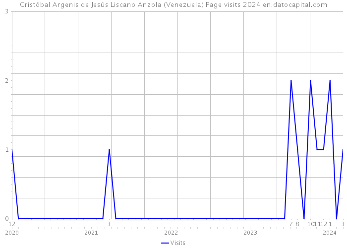 Cristóbal Argenis de Jesús Liscano Anzola (Venezuela) Page visits 2024 