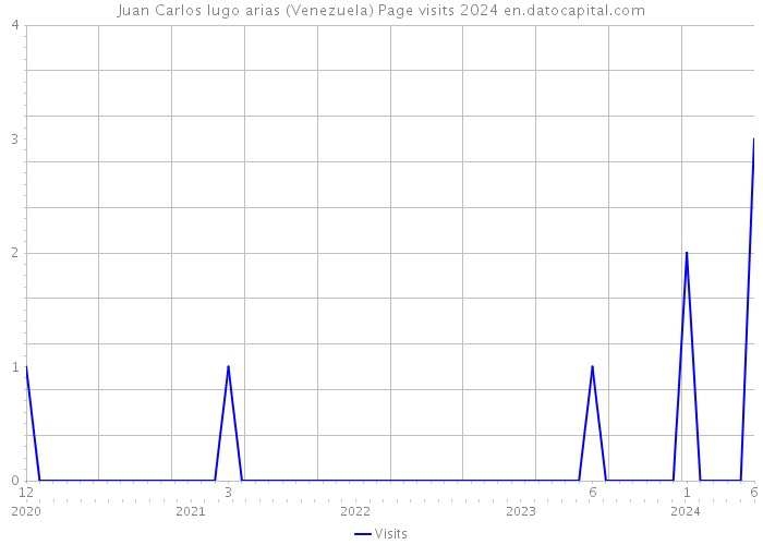 Juan Carlos lugo arias (Venezuela) Page visits 2024 