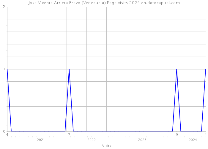 Jose Vicente Arrieta Bravo (Venezuela) Page visits 2024 