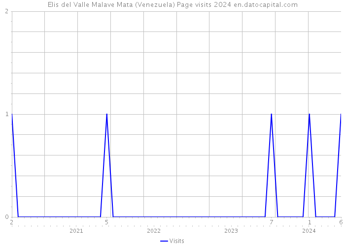 Elis del Valle Malave Mata (Venezuela) Page visits 2024 