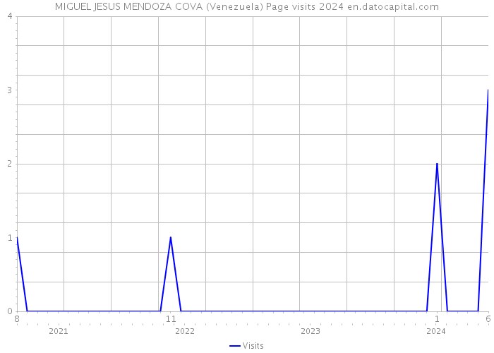 MIGUEL JESUS MENDOZA COVA (Venezuela) Page visits 2024 