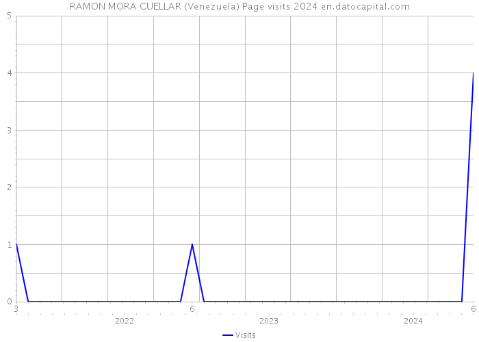 RAMON MORA CUELLAR (Venezuela) Page visits 2024 