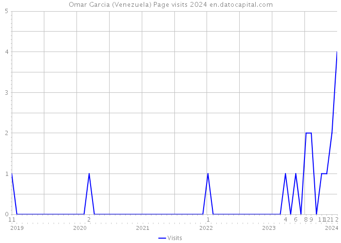 Omar Garcia (Venezuela) Page visits 2024 