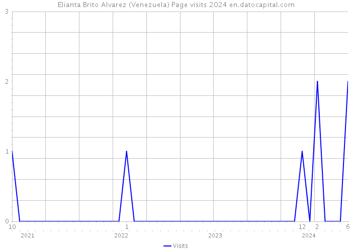 Elianta Brito Alvarez (Venezuela) Page visits 2024 