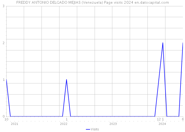 FREDDY ANTONIO DELGADO MEJIAS (Venezuela) Page visits 2024 