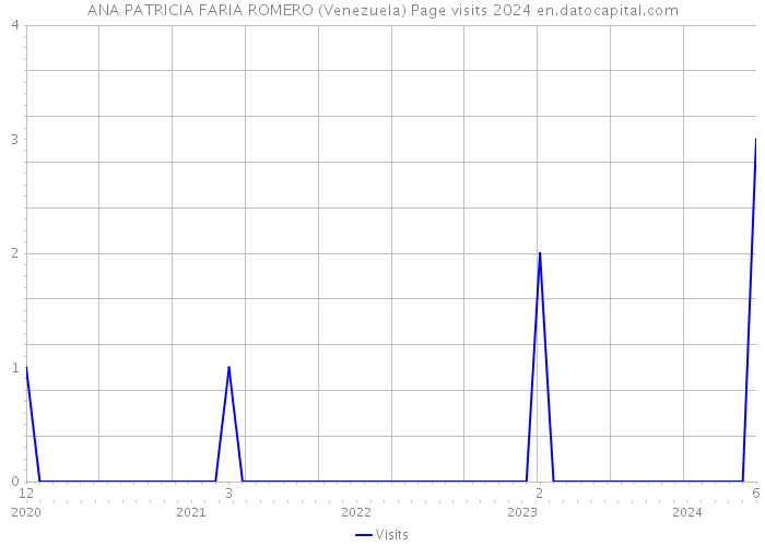 ANA PATRICIA FARIA ROMERO (Venezuela) Page visits 2024 