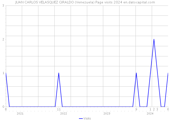 JUAN CARLOS VELASQUEZ GIRALDO (Venezuela) Page visits 2024 