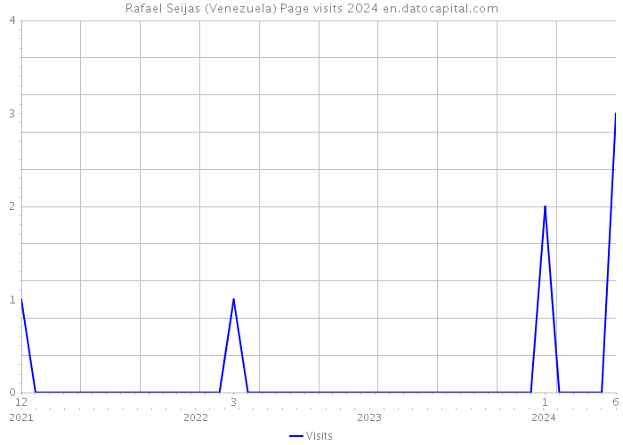 Rafael Seijas (Venezuela) Page visits 2024 