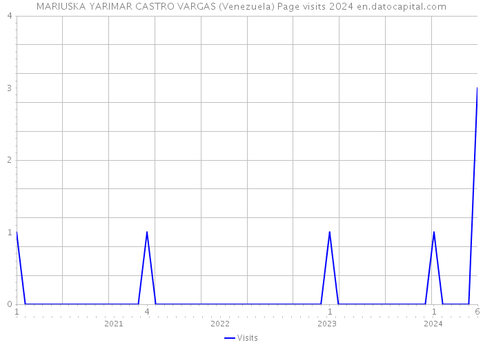 MARIUSKA YARIMAR CASTRO VARGAS (Venezuela) Page visits 2024 