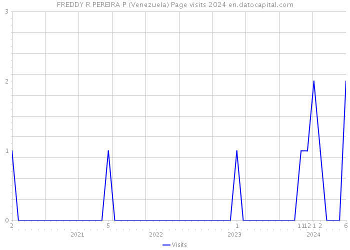 FREDDY R PEREIRA P (Venezuela) Page visits 2024 
