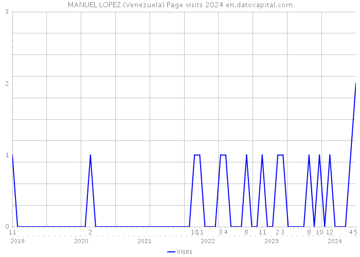 MANUEL LOPEZ (Venezuela) Page visits 2024 