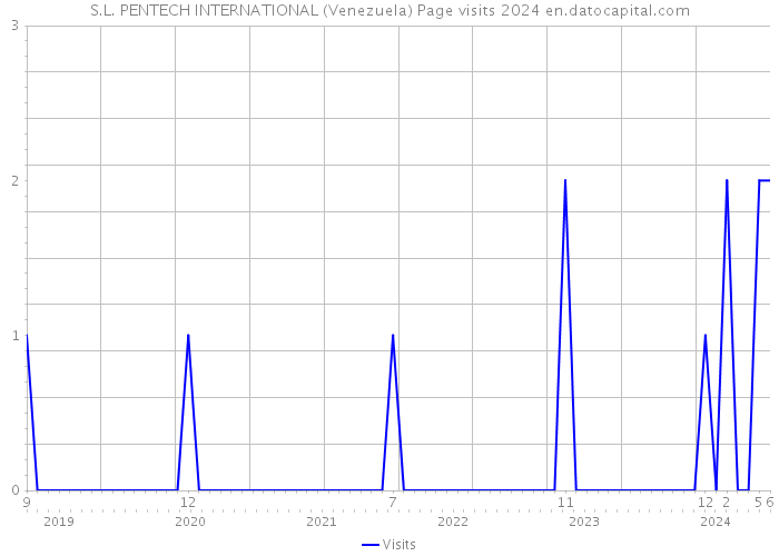 S.L. PENTECH INTERNATIONAL (Venezuela) Page visits 2024 
