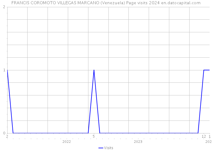 FRANCIS COROMOTO VILLEGAS MARCANO (Venezuela) Page visits 2024 