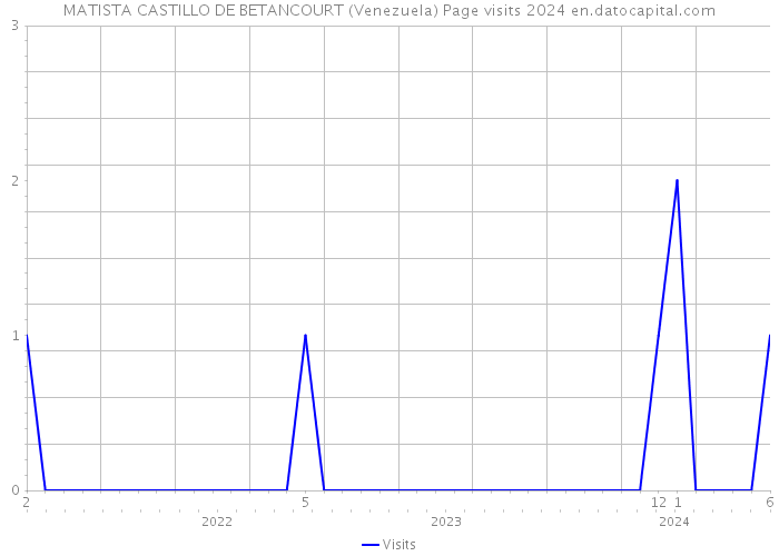 MATISTA CASTILLO DE BETANCOURT (Venezuela) Page visits 2024 