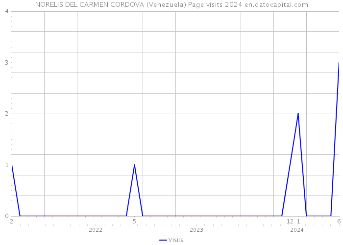 NORELIS DEL CARMEN CORDOVA (Venezuela) Page visits 2024 