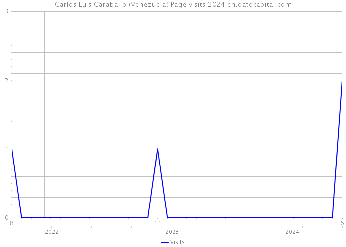 Carlos Luis Caraballo (Venezuela) Page visits 2024 