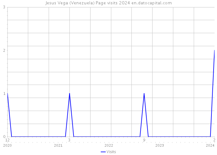 Jesus Vega (Venezuela) Page visits 2024 