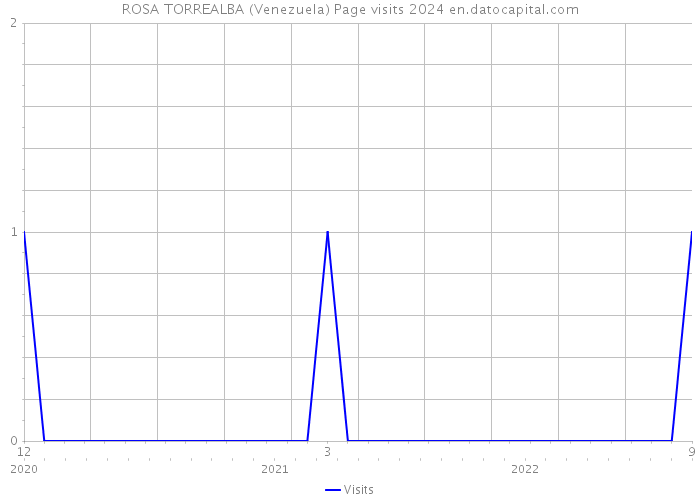 ROSA TORREALBA (Venezuela) Page visits 2024 