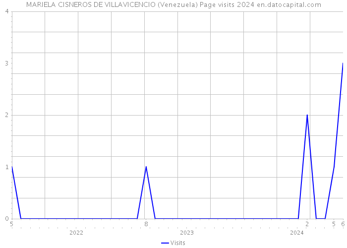 MARIELA CISNEROS DE VILLAVICENCIO (Venezuela) Page visits 2024 