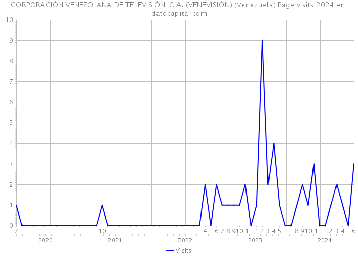 CORPORACIÓN VENEZOLANA DE TELEVISIÓN, C.A. (VENEVISIÒN) (Venezuela) Page visits 2024 