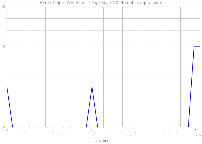 Henry Chipre (Venezuela) Page visits 2024 