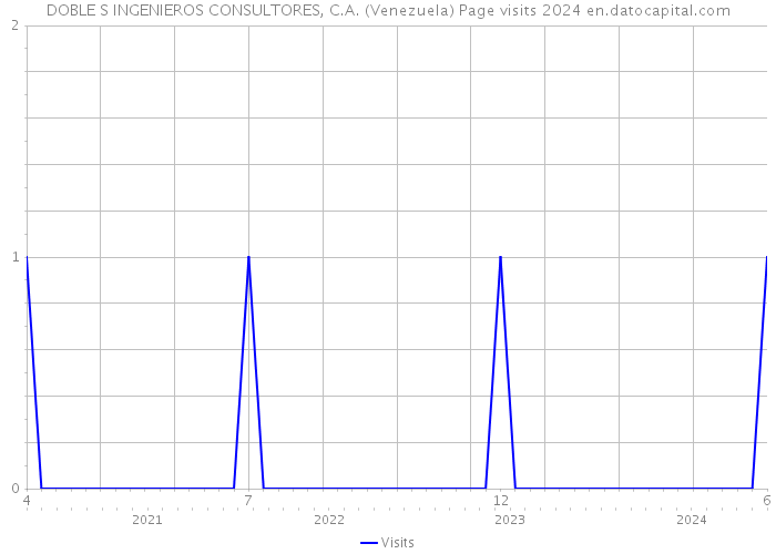 DOBLE S INGENIEROS CONSULTORES, C.A. (Venezuela) Page visits 2024 
