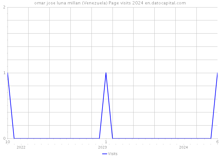 omar jose luna millan (Venezuela) Page visits 2024 