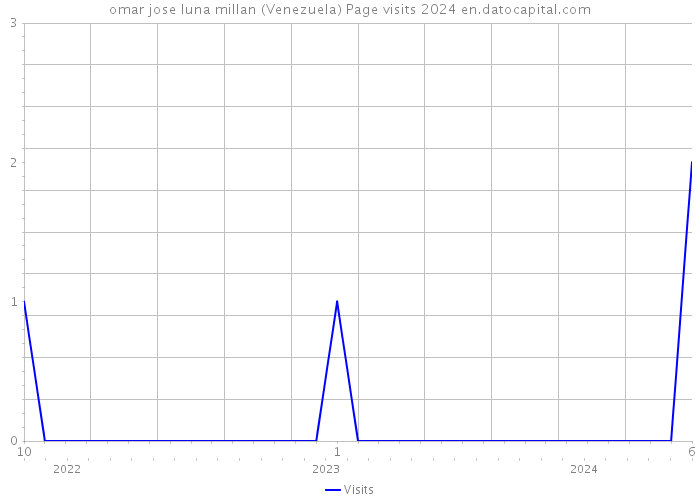 omar jose luna millan (Venezuela) Page visits 2024 