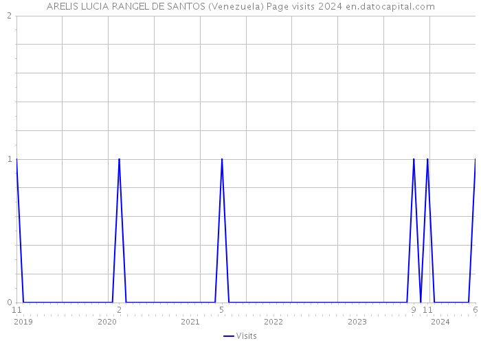 ARELIS LUCIA RANGEL DE SANTOS (Venezuela) Page visits 2024 