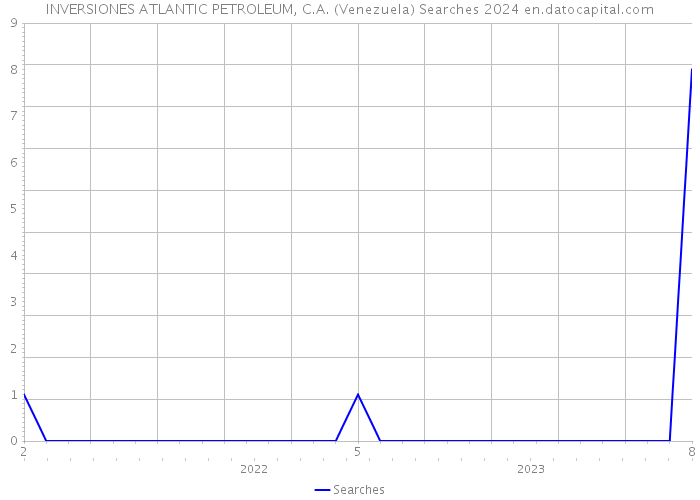 INVERSIONES ATLANTIC PETROLEUM, C.A. (Venezuela) Searches 2024 