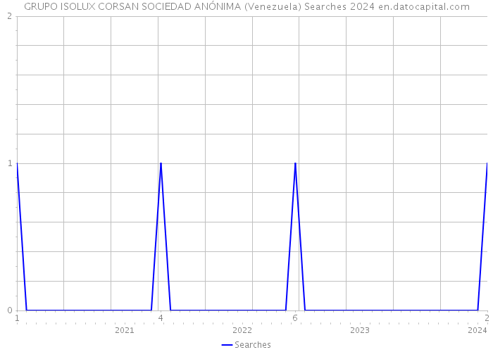 GRUPO ISOLUX CORSAN SOCIEDAD ANÓNIMA (Venezuela) Searches 2024 