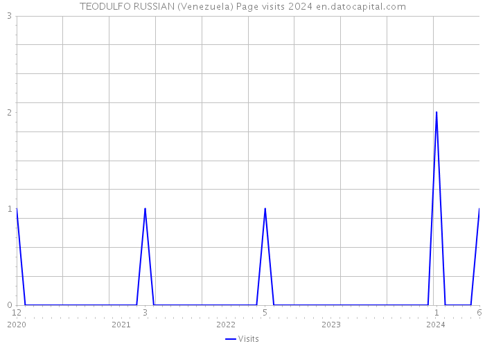 TEODULFO RUSSIAN (Venezuela) Page visits 2024 