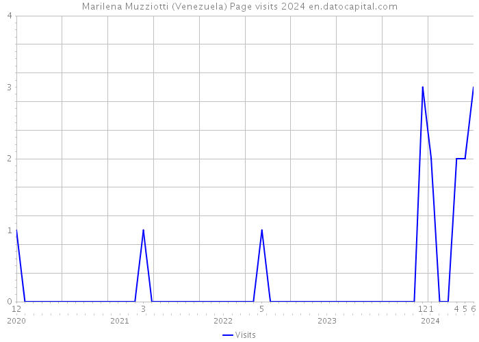 Marilena Muzziotti (Venezuela) Page visits 2024 