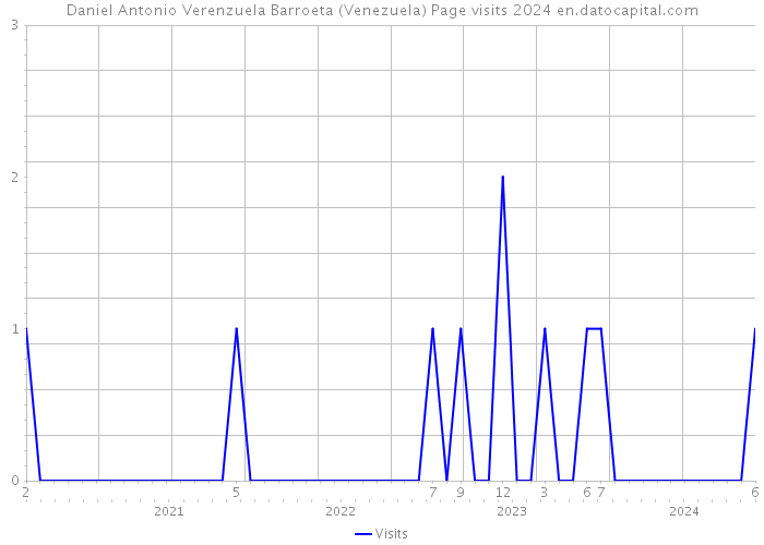 Daniel Antonio Verenzuela Barroeta (Venezuela) Page visits 2024 