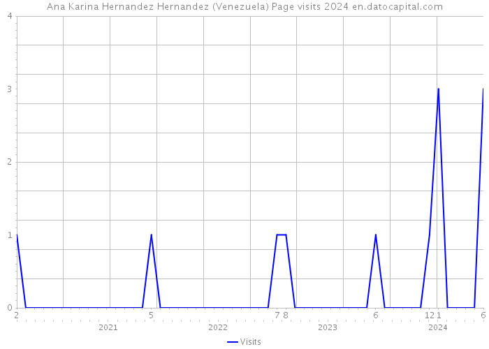 Ana Karina Hernandez Hernandez (Venezuela) Page visits 2024 