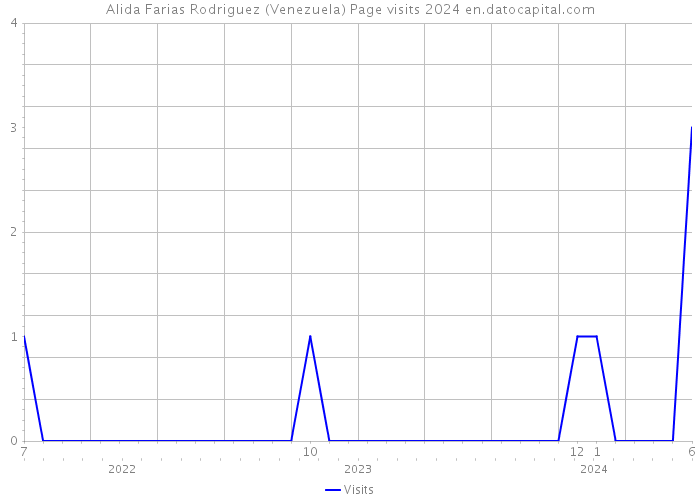 Alida Farias Rodriguez (Venezuela) Page visits 2024 