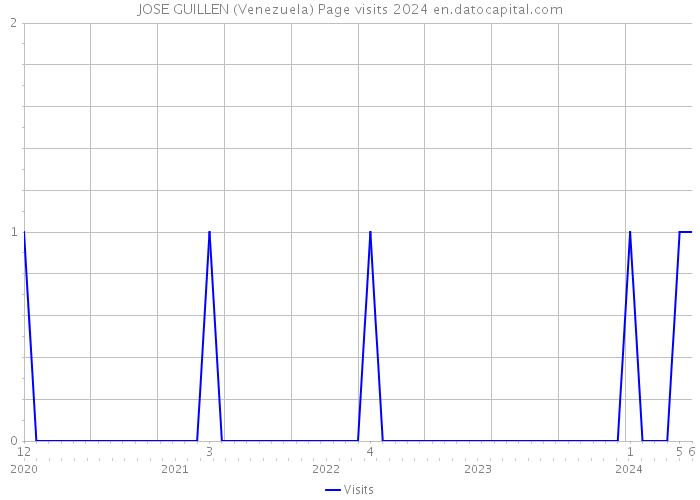 JOSE GUILLEN (Venezuela) Page visits 2024 