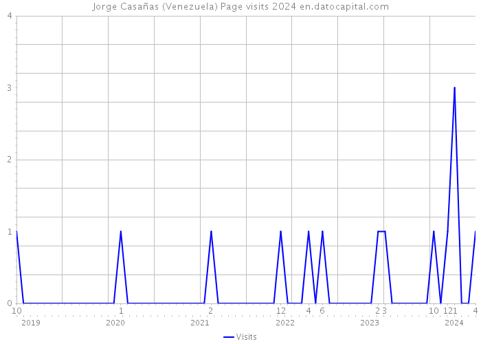 Jorge Casañas (Venezuela) Page visits 2024 