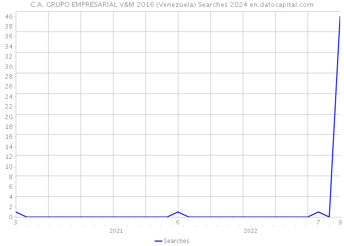 C.A. GRUPO EMPRESARIAL V&M 2016 (Venezuela) Searches 2024 