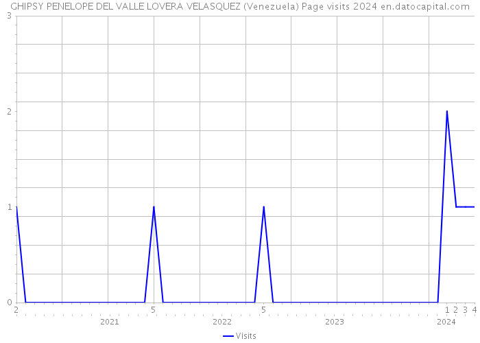 GHIPSY PENELOPE DEL VALLE LOVERA VELASQUEZ (Venezuela) Page visits 2024 